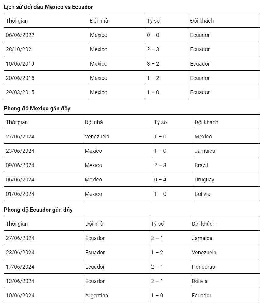 Mexico vs Ecuador: Trận chiến quyết định tại Copa America 2024